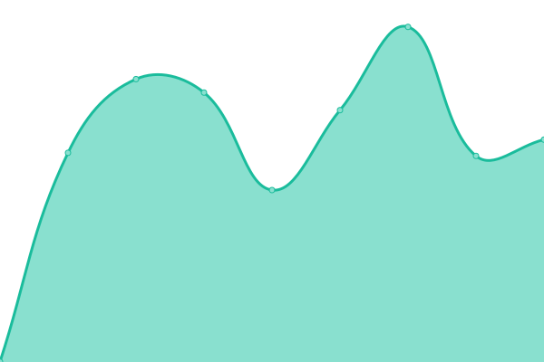 Response time graph