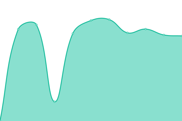 Response time graph