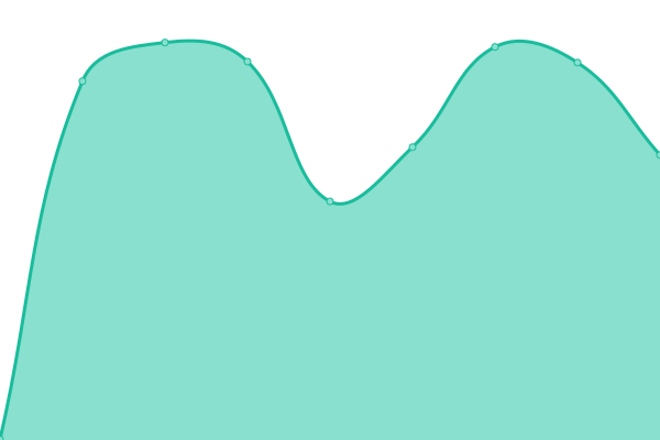 Response time graph