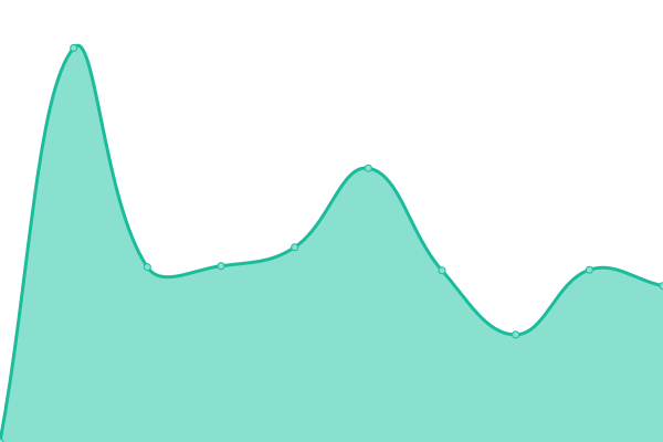 Response time graph