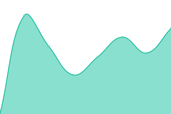 Response time graph
