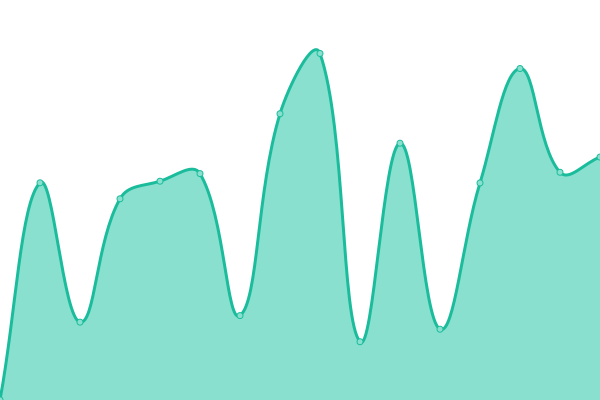 Response time graph