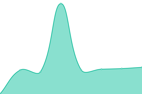 Response time graph