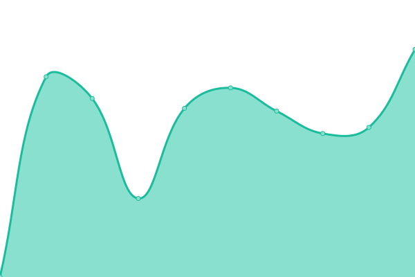 Response time graph