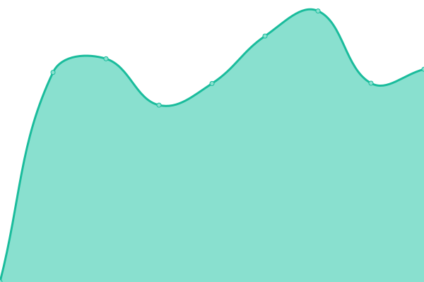 Response time graph