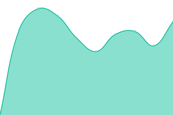 Response time graph