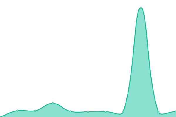Response time graph