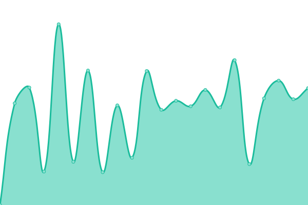 Response time graph