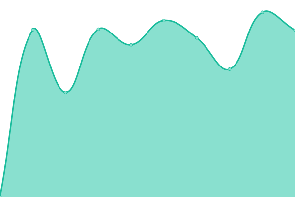 Response time graph