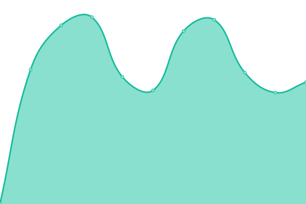 Response time graph