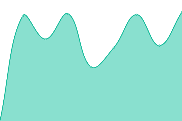 Response time graph