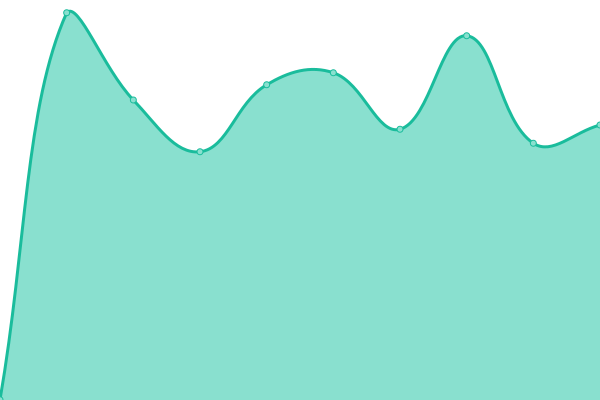 Response time graph