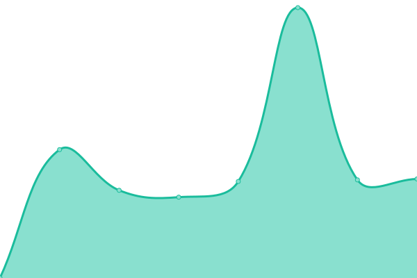 Response time graph