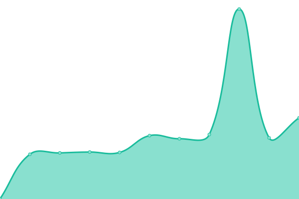 Response time graph