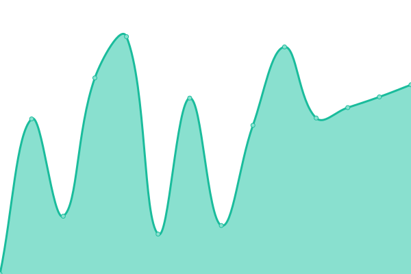 Response time graph