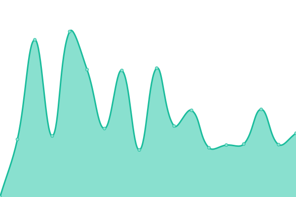 Response time graph