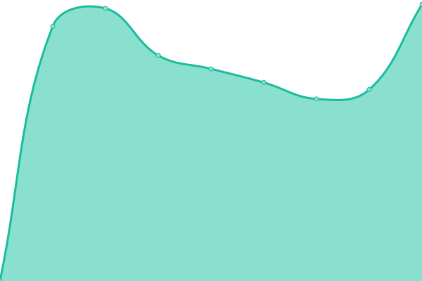 Response time graph
