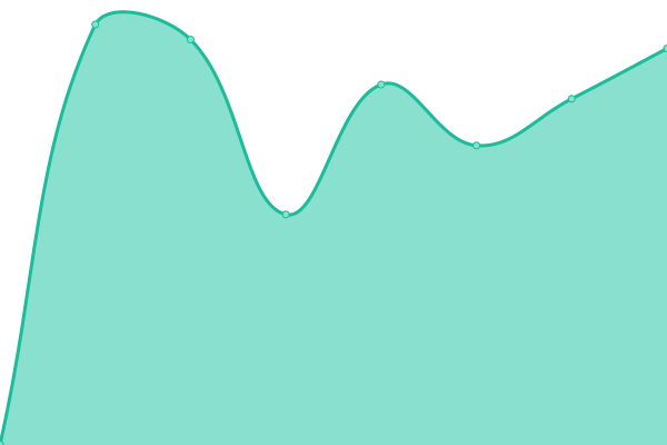 Response time graph
