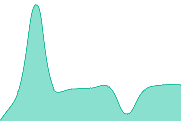 Response time graph