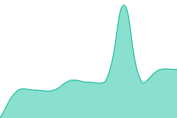 Response time graph