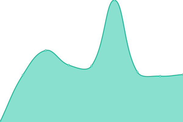 Response time graph