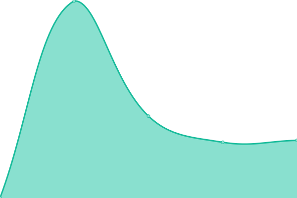 Response time graph