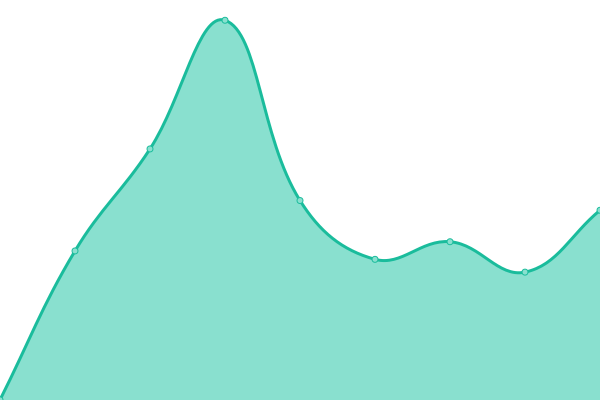 Response time graph