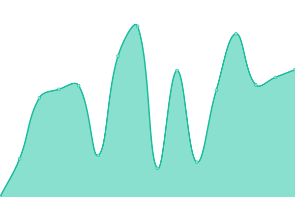 Response time graph