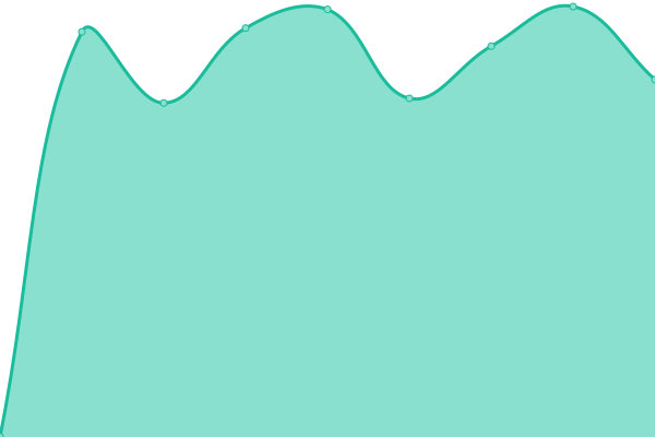 Response time graph