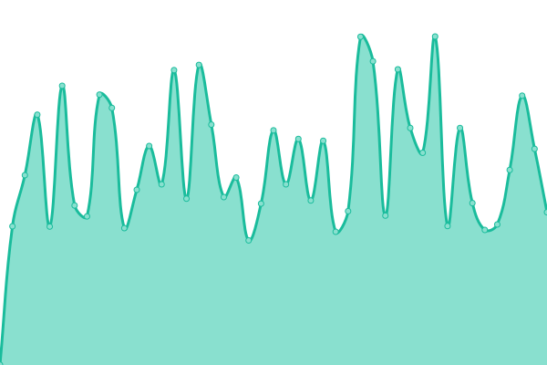Response time graph