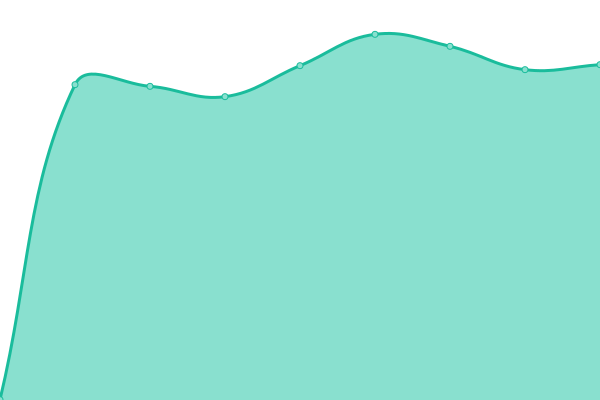 Response time graph