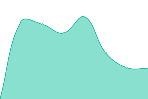 Response time graph