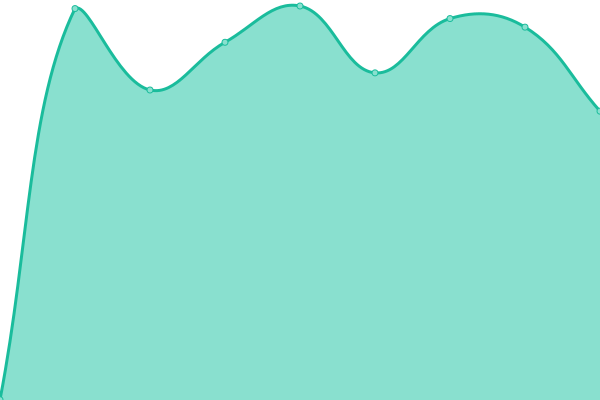 Response time graph
