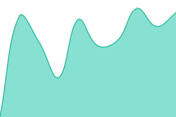 Response time graph