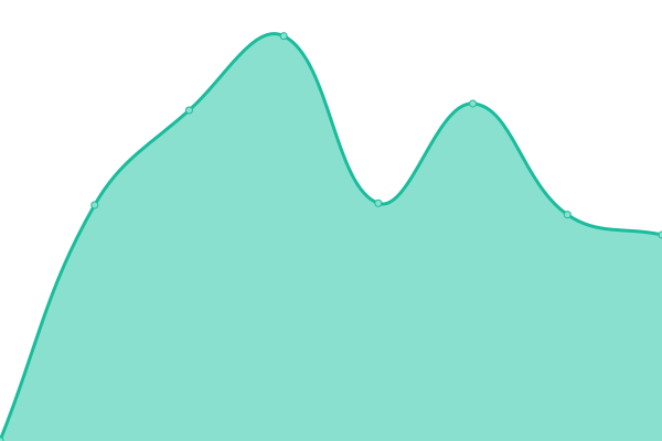 Response time graph