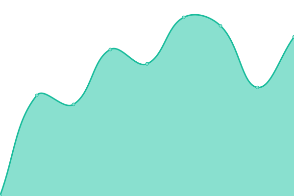 Response time graph