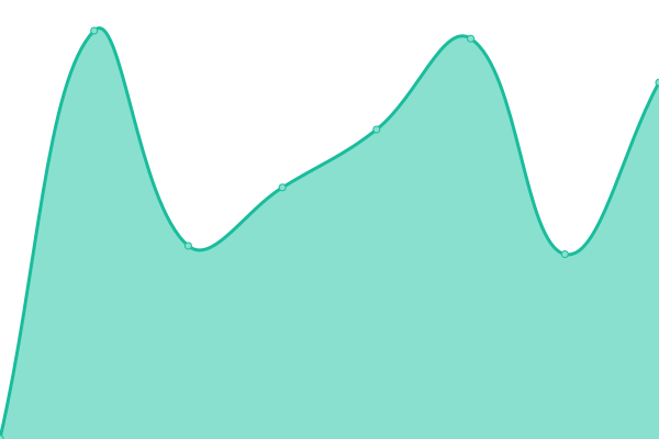 Response time graph