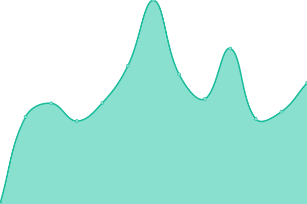 Response time graph