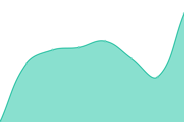 Response time graph