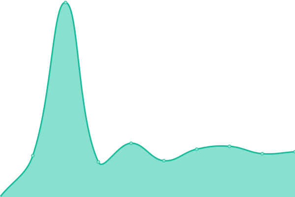 Response time graph