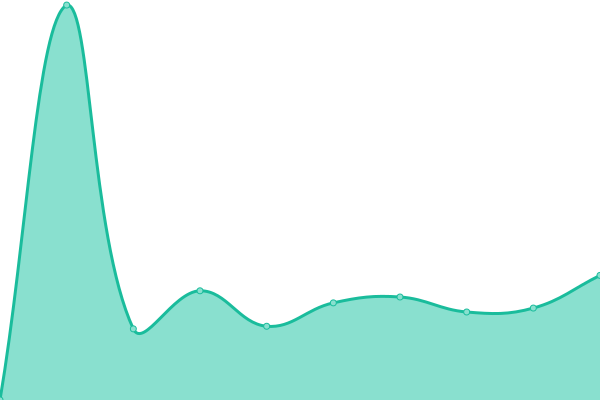 Response time graph