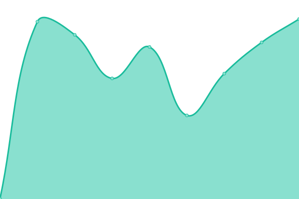 Response time graph