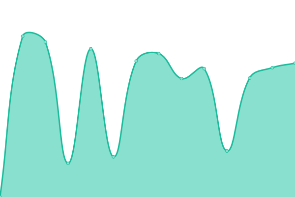 Response time graph