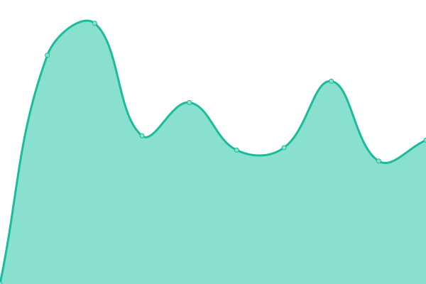 Response time graph