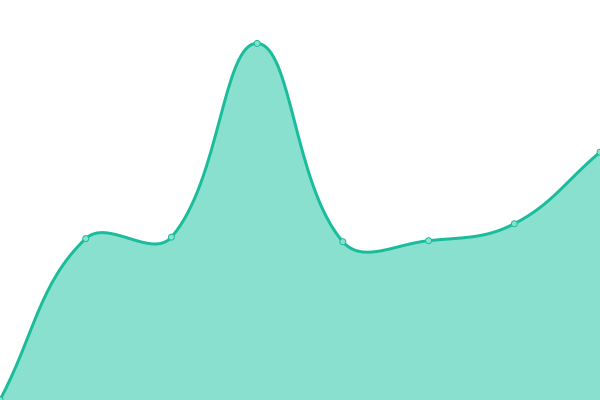 Response time graph