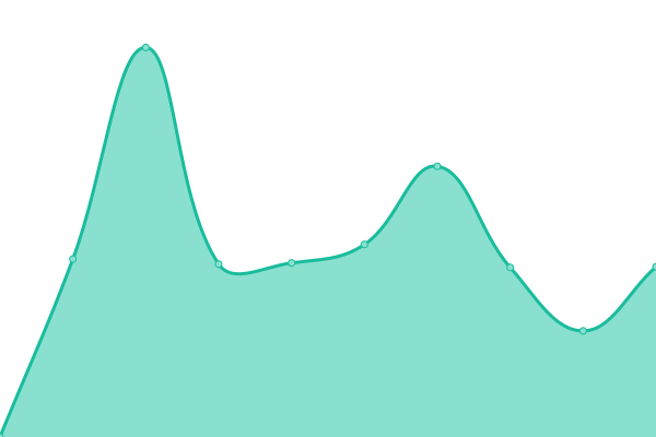 Response time graph