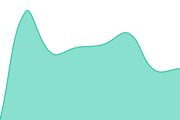 Response time graph