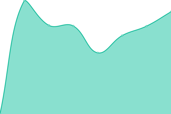 Response time graph