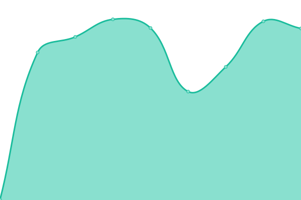 Response time graph