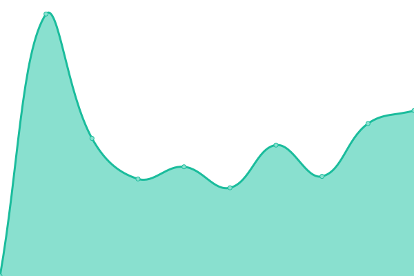 Response time graph